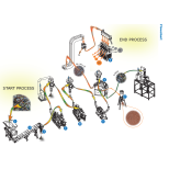 Linka pro zpracování a separaci